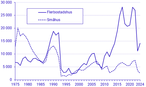 Diagram som visar antal påbörjade lägenheter under första halvåret 1975-2024.